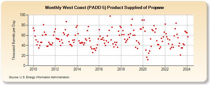 West Coast (PADD 5) Product Supplied of Propane (Thousand Barrels per Day)