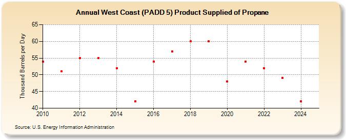 West Coast (PADD 5) Product Supplied of Propane (Thousand Barrels per Day)