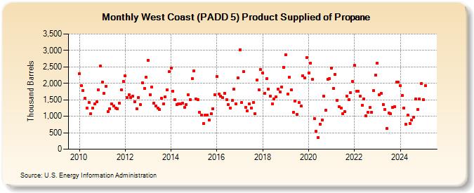 West Coast (PADD 5) Product Supplied of Propane (Thousand Barrels)