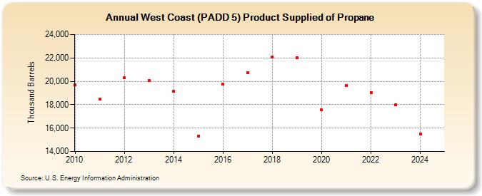 West Coast (PADD 5) Product Supplied of Propane (Thousand Barrels)