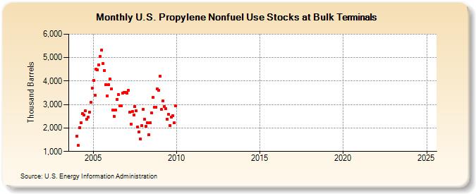 U.S. Propylene Nonfuel Use Stocks at Bulk Terminals (Thousand Barrels)