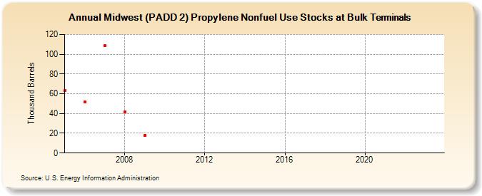 Midwest (PADD 2) Propylene Nonfuel Use Stocks at Bulk Terminals (Thousand Barrels)