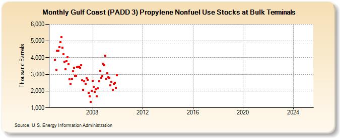 Gulf Coast (PADD 3) Propylene Nonfuel Use Stocks at Bulk Terminals (Thousand Barrels)