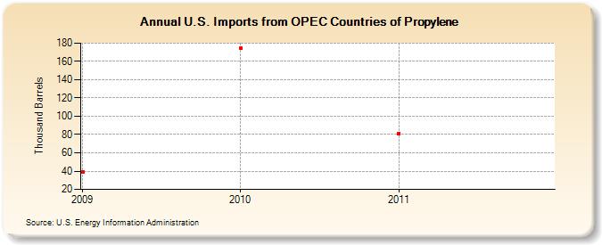 U.S. Imports from OPEC Countries of Propylene (Thousand Barrels)