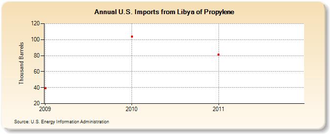 U.S. Imports from Libya of Propylene (Thousand Barrels)
