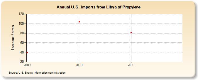 U.S. Imports from Libya of Propylene (Thousand Barrels)