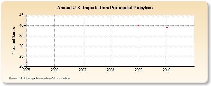 U.S. Imports from Portugal of Propylene (Thousand Barrels)