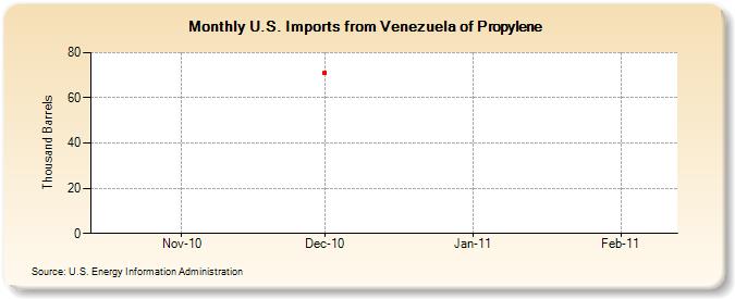 U.S. Imports from Venezuela of Propylene (Thousand Barrels)