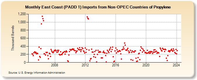 East Coast (PADD 1) Imports from Non-OPEC Countries of Propylene (Thousand Barrels)