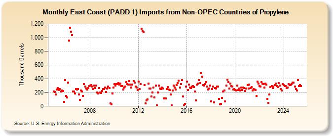 East Coast (PADD 1) Imports from Non-OPEC Countries of Propylene (Thousand Barrels)