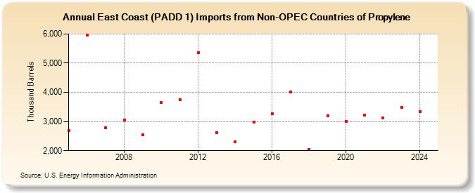 East Coast (PADD 1) Imports from Non-OPEC Countries of Propylene (Thousand Barrels)