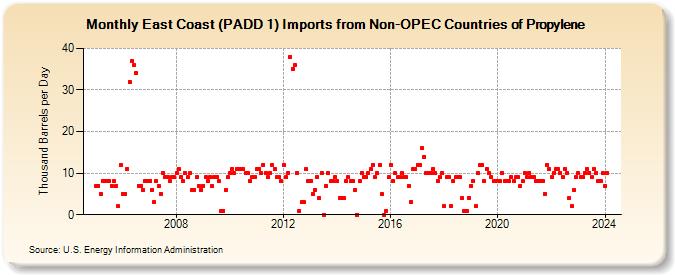 East Coast (PADD 1) Imports from Non-OPEC Countries of Propylene (Thousand Barrels per Day)