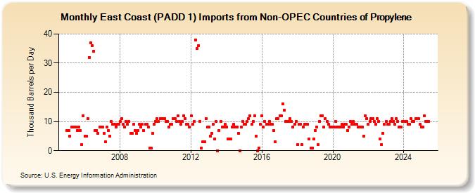 East Coast (PADD 1) Imports from Non-OPEC Countries of Propylene (Thousand Barrels per Day)