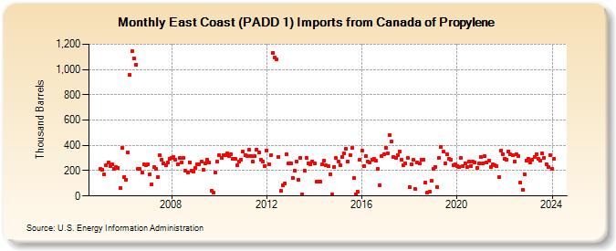 East Coast (PADD 1) Imports from Canada of Propylene (Thousand Barrels)