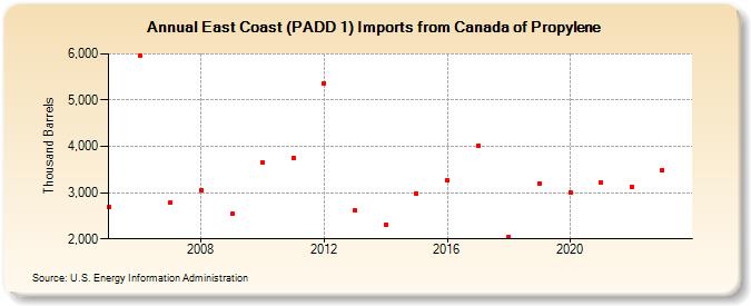 East Coast (PADD 1) Imports from Canada of Propylene (Thousand Barrels)