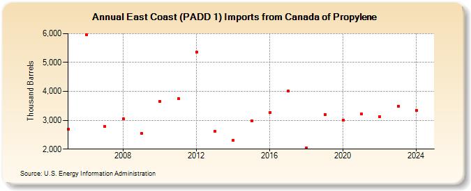 East Coast (PADD 1) Imports from Canada of Propylene (Thousand Barrels)