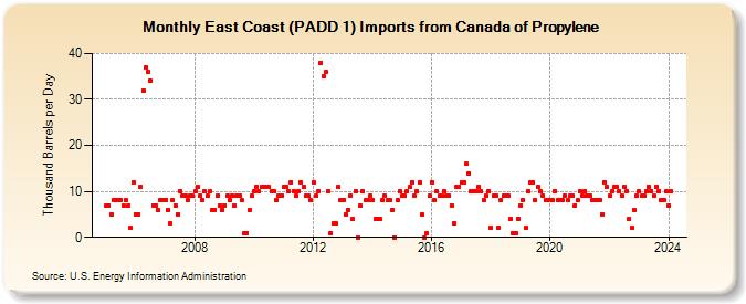 East Coast (PADD 1) Imports from Canada of Propylene (Thousand Barrels per Day)