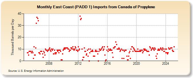 East Coast (PADD 1) Imports from Canada of Propylene (Thousand Barrels per Day)