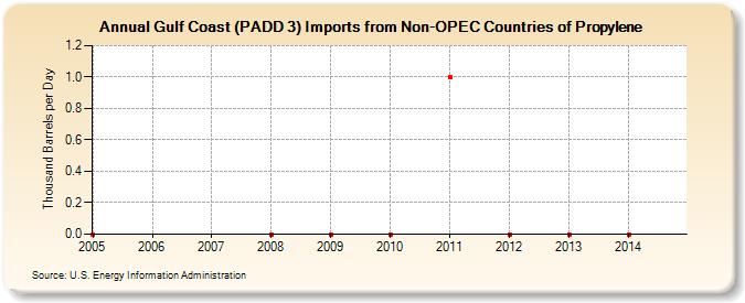 Gulf Coast (PADD 3) Imports from Non-OPEC Countries of Propylene (Thousand Barrels per Day)