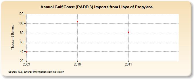 Gulf Coast (PADD 3) Imports from Libya of Propylene (Thousand Barrels)