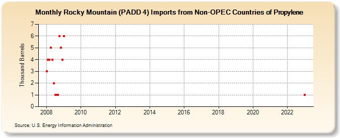 Rocky Mountain (PADD 4) Imports from Non-OPEC Countries of Propylene (Thousand Barrels)