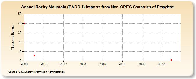 Rocky Mountain (PADD 4) Imports from Non-OPEC Countries of Propylene (Thousand Barrels)