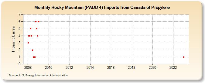 Rocky Mountain (PADD 4) Imports from Canada of Propylene (Thousand Barrels)