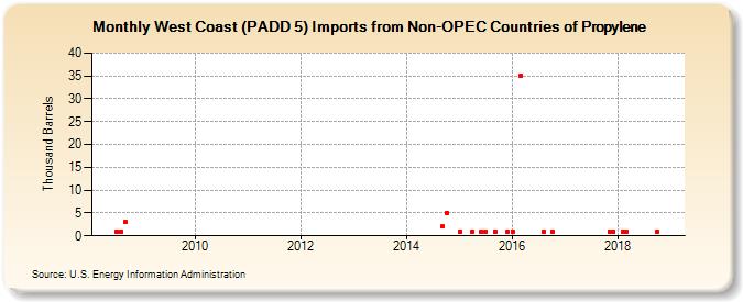 West Coast (PADD 5) Imports from Non-OPEC Countries of Propylene (Thousand Barrels)
