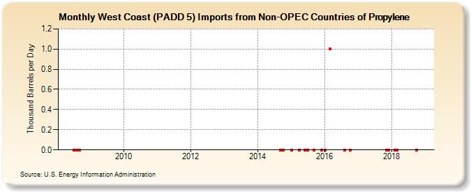 West Coast (PADD 5) Imports from Non-OPEC Countries of Propylene (Thousand Barrels per Day)