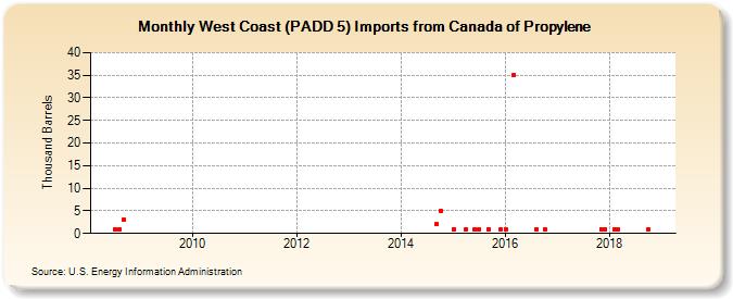 West Coast (PADD 5) Imports from Canada of Propylene (Thousand Barrels)