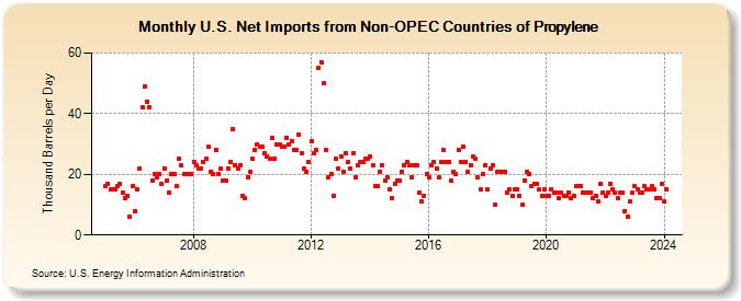 U.S. Net Imports from Non-OPEC Countries of Propylene (Thousand Barrels per Day)