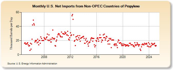 U.S. Net Imports from Non-OPEC Countries of Propylene (Thousand Barrels per Day)