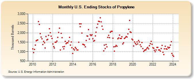 U.S. Ending Stocks of Propylene (Thousand Barrels)