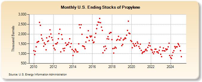 U.S. Ending Stocks of Propylene (Thousand Barrels)