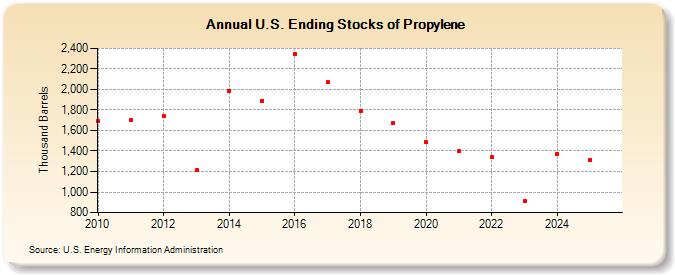 U.S. Ending Stocks of Propylene (Thousand Barrels)