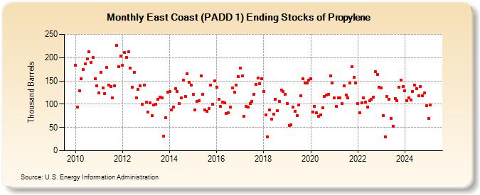 East Coast (PADD 1) Ending Stocks of Propylene (Thousand Barrels)