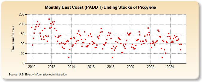 East Coast (PADD 1) Ending Stocks of Propylene (Thousand Barrels)