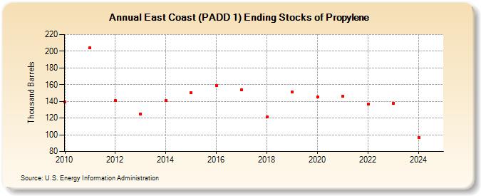 East Coast (PADD 1) Ending Stocks of Propylene (Thousand Barrels)