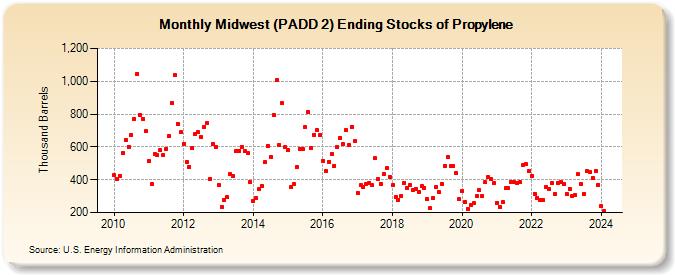 Midwest (PADD 2) Ending Stocks of Propylene (Thousand Barrels)