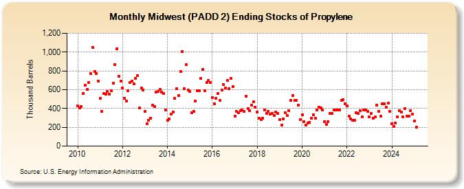 Midwest (PADD 2) Ending Stocks of Propylene (Thousand Barrels)