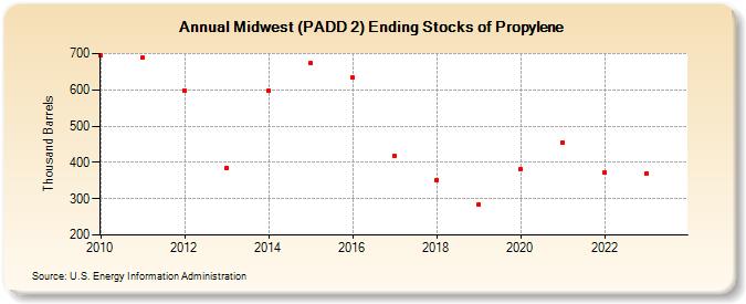 Midwest (PADD 2) Ending Stocks of Propylene (Thousand Barrels)