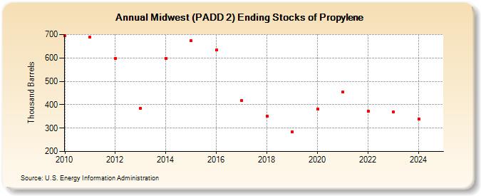 Midwest (PADD 2) Ending Stocks of Propylene (Thousand Barrels)