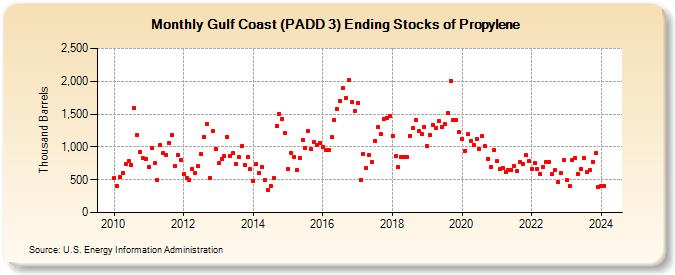 Gulf Coast (PADD 3) Ending Stocks of Propylene (Thousand Barrels)
