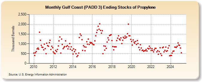 Gulf Coast (PADD 3) Ending Stocks of Propylene (Thousand Barrels)