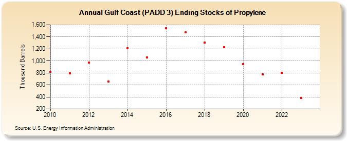 Gulf Coast (PADD 3) Ending Stocks of Propylene (Thousand Barrels)
