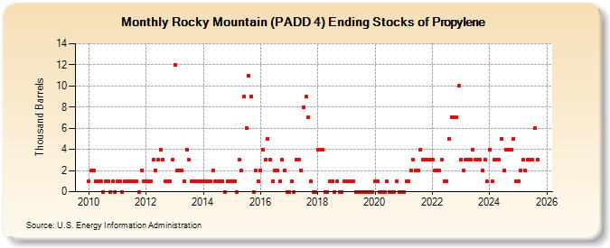 Rocky Mountain (PADD 4) Ending Stocks of Propylene (Thousand Barrels)