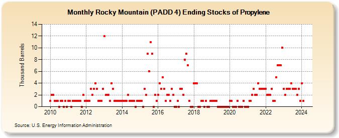Rocky Mountain (PADD 4) Ending Stocks of Propylene (Thousand Barrels)