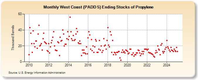 West Coast (PADD 5) Ending Stocks of Propylene (Thousand Barrels)