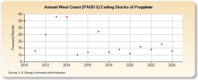 West Coast (PADD 5) Ending Stocks of Propylene (Thousand Barrels)