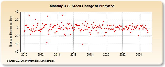 U.S. Stock Change of Propylene (Thousand Barrels per Day)